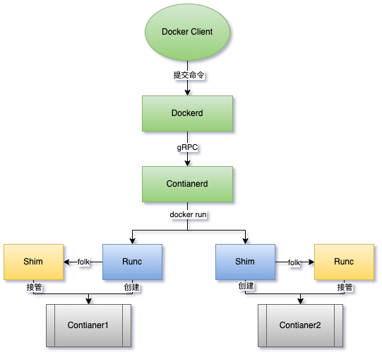 Docker架构图