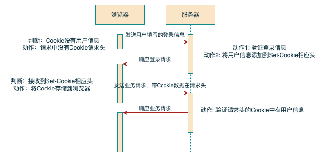 传统的cookie验证