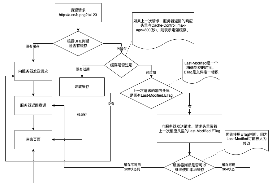 协商缓存和强缓存区别