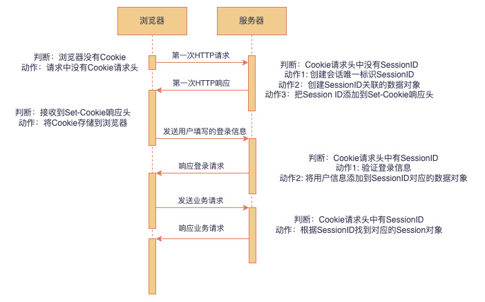 session验证