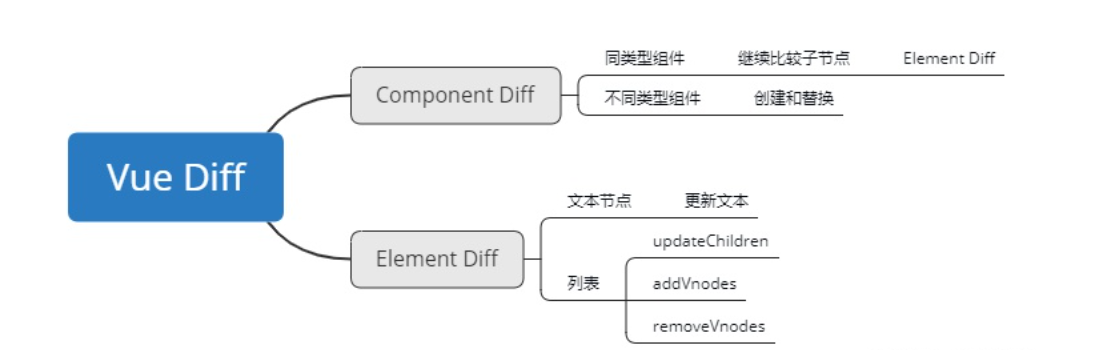 diff过程